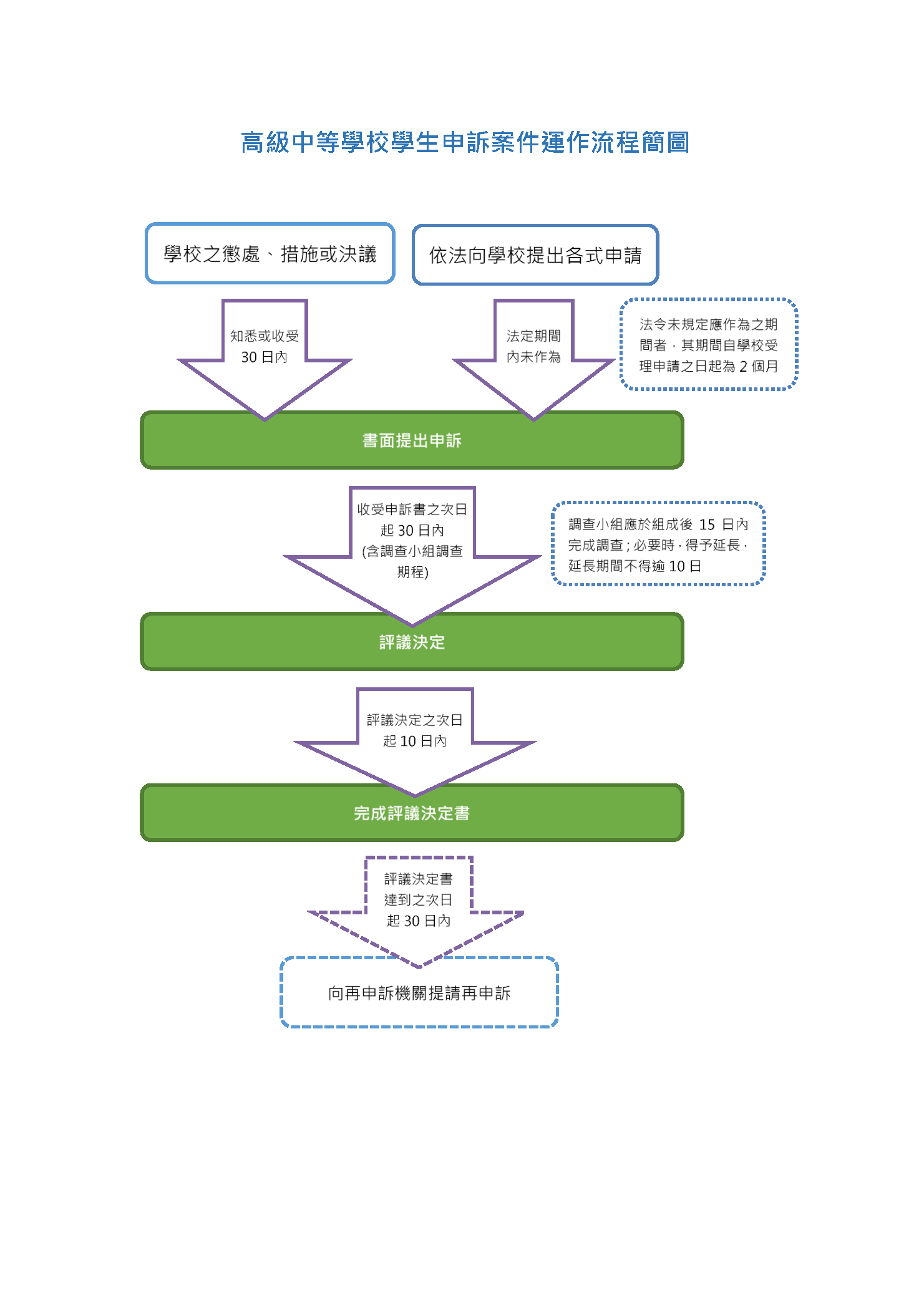 流程圖2