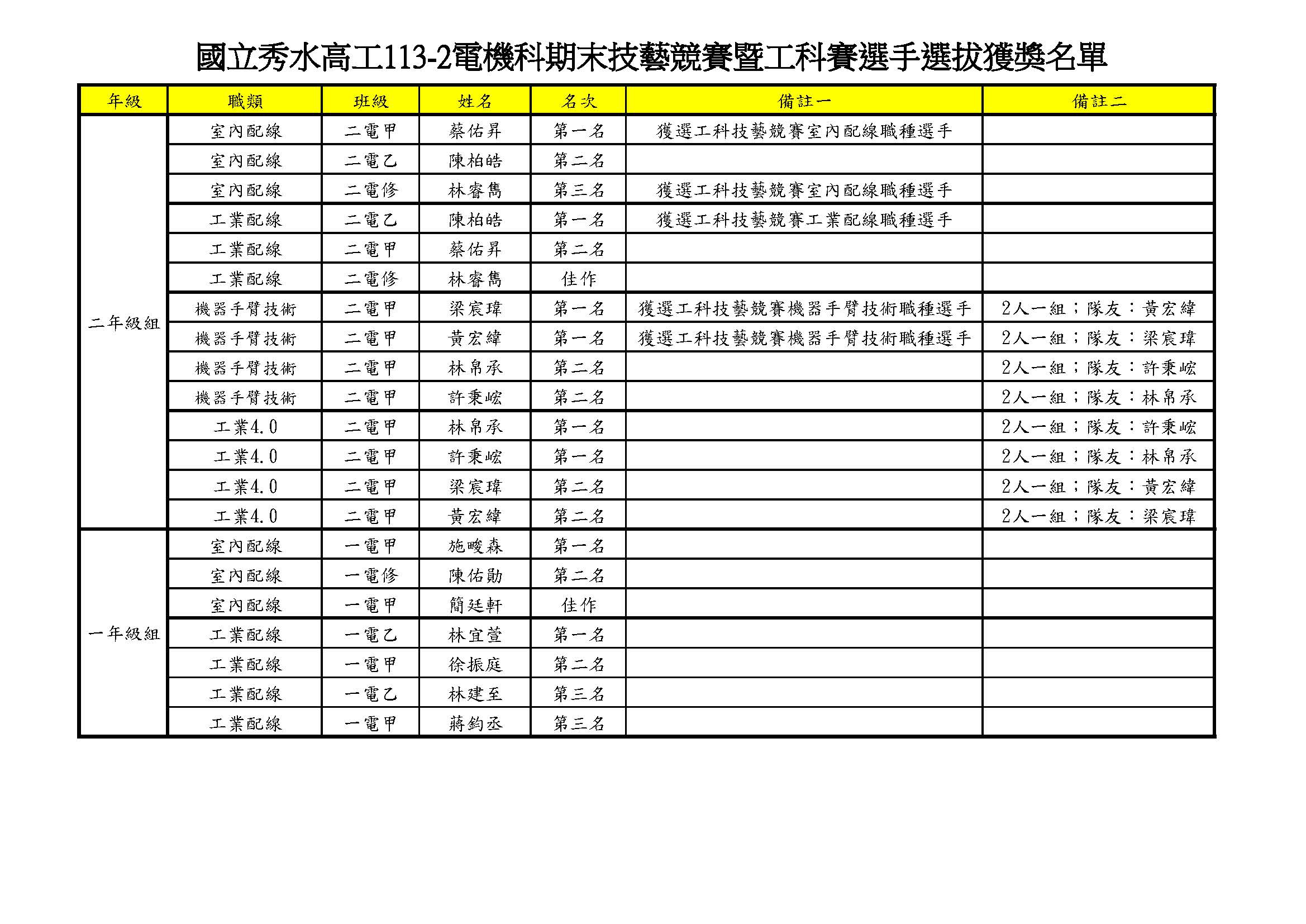 國立秀水高工113-2電機科期末技藝競賽暨工科賽選手選拔獲獎名單