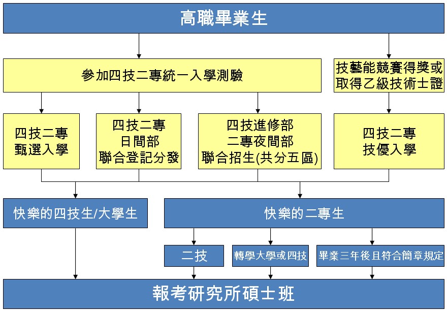 升學進路圖